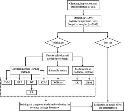 Machine learning models for predicting the risk factor of carotid plaque in cardiovascular disease
